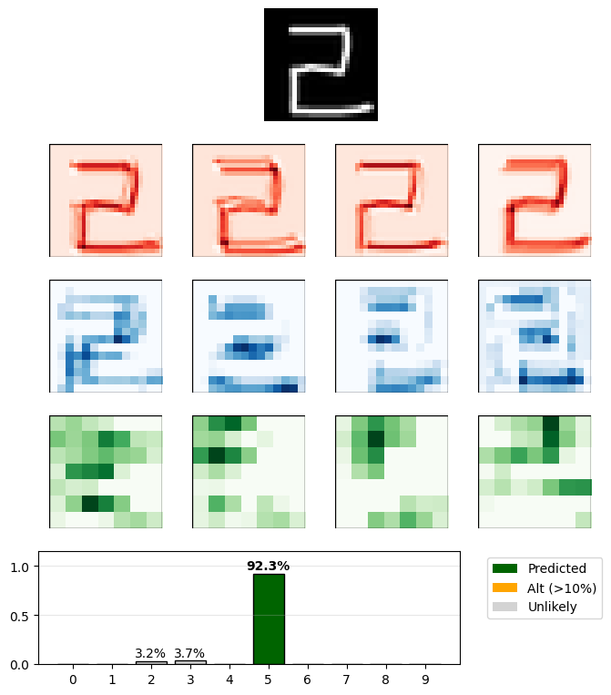 Digital clock-style 2 misclassified as 5 with filter visualizations