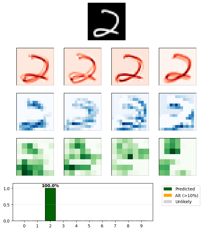 Handwritten digit 2 with neural network filter visualizations showing normal classification