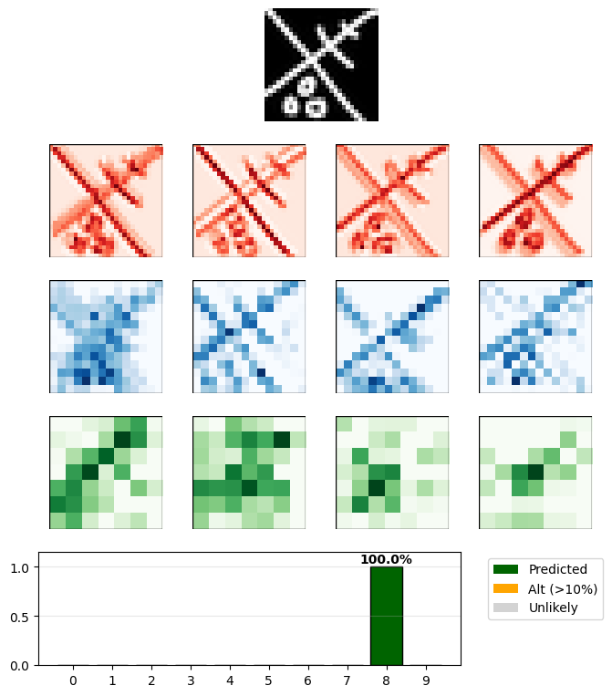 Random scribbles confidently classified as 8 with filter visualizations